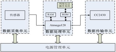 基于zigbee的无线传感器网络节点设计_电子资
