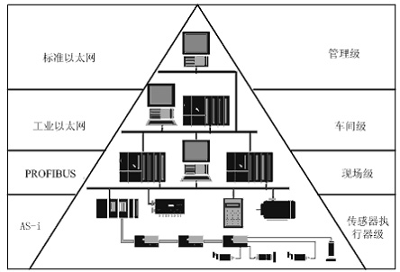 profibus fcs 及工业ethernet在料香配送系统中的