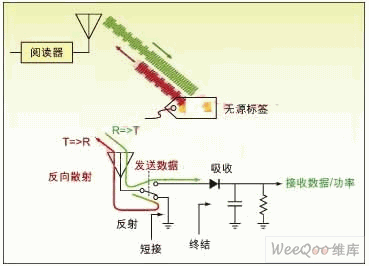 射频标识RFID测试技术_电子资料技术文库_电
