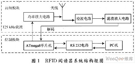 基于AVR单片机的125kHz简易RFID阅读器设计