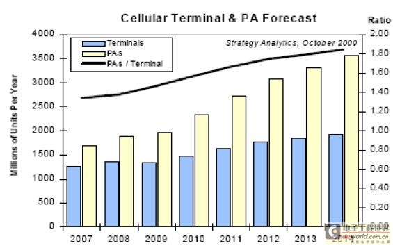 TriQuint全新技术和产品满足移动互联需求 (1)_