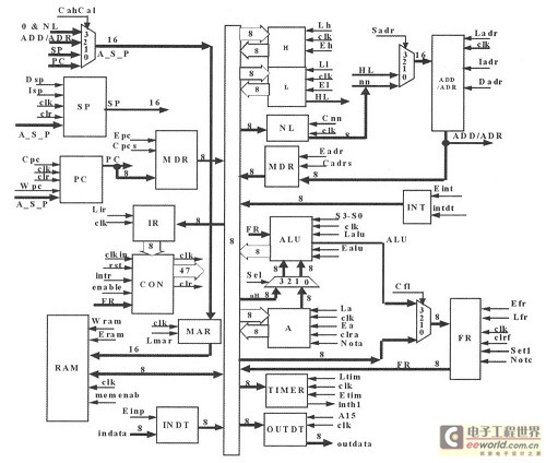 基于FPGA的8085A CPU结构分析 (1)_电子资