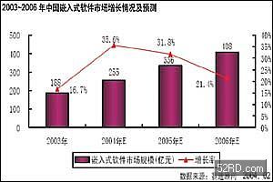嵌入式软件开发|发展趋势_电子资料技术文库_