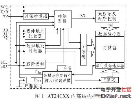 基于I2C串行通信的EEPROM在电视中的设计应