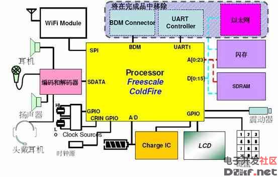 香港应用科技研究院有限公司(ASTRI)的WiFi电话解决方案采用Freescale公司的ColdFire平台进行开发, 其开发板不足7cm,满足了用户所需的便携性。 通过具有通用Sip协议的无线局域网,用户可在有WiFi热点接入的区域以及在家庭、办公室等无线路由器覆盖的区域,高速接入因特网来拨打VoIP电话。本文介绍了ASTRI的WiFi电话解决方案的主要性能特征,系统结构图,软件结构图以及ASTRI WiFi电话平台。 近几年,WiFi技术可谓发展迅猛。欧美一些地区以及中国香港都实现了WiFi化,更多