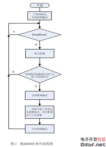 基于PLM1000的CRT高清电视图像处理芯片_电