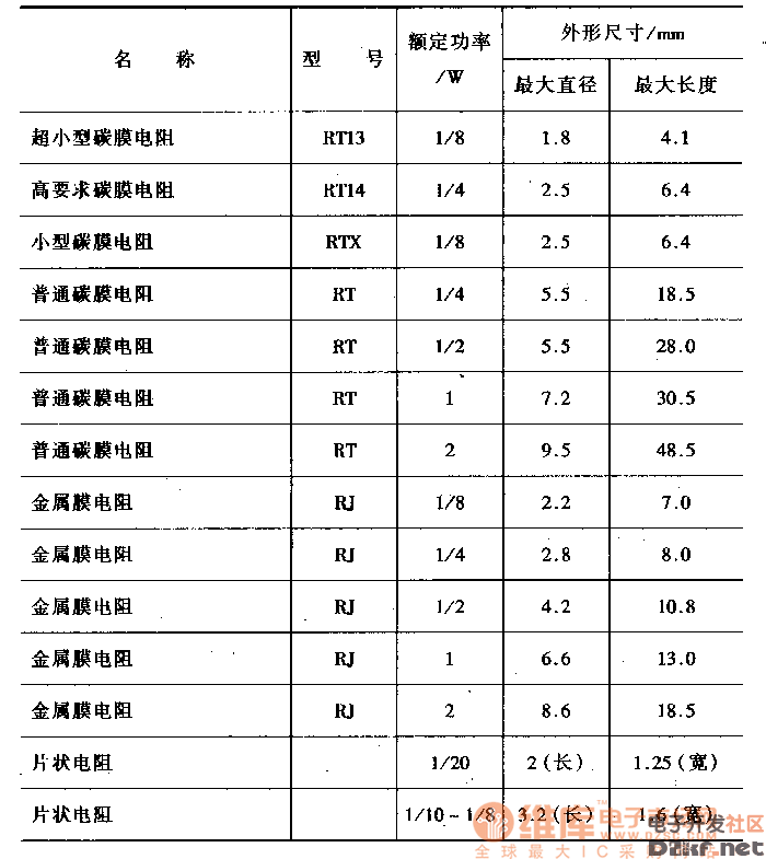 电阻器体积与额定功率对照