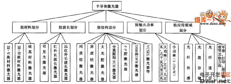 半导体激光器分类_电子资料技术文库_电子资