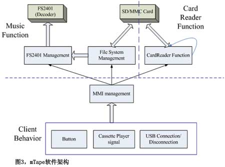福华先进微电子公司:基于mcu和音频解码器设