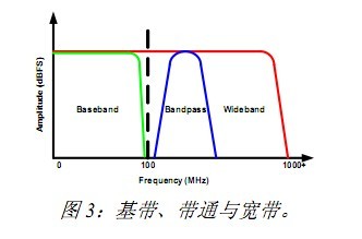 高速ADC前端设计的挑战和权衡因素(1),解决方