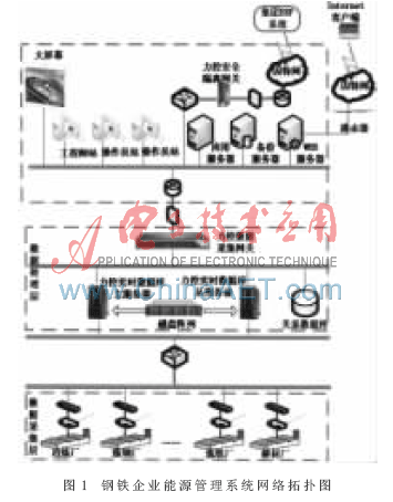 力控实时数据库pSpace在钢厂EMS中的应用