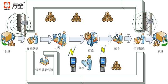 rfid仓储管理信息系统,解决方案