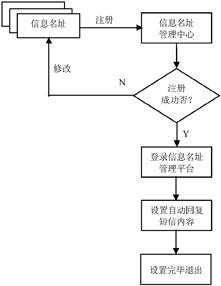 信息名址行业应用--手机登录饭店网解决方案 ,