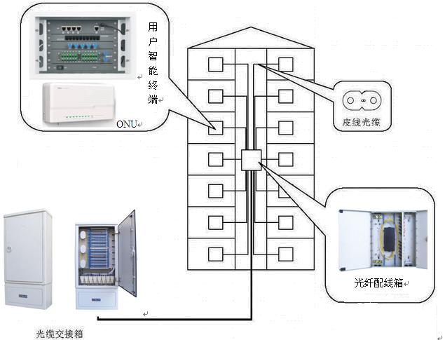 大唐电信基于GEPON系统的FTTH三网合一布线