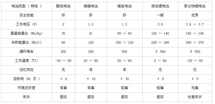 聚合物锂电池的优点
