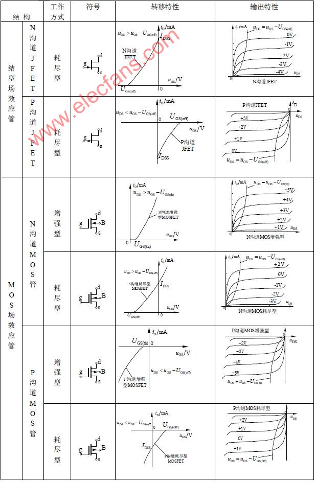 N沟道耗尽型MOSFET的结构、特性曲线,解决