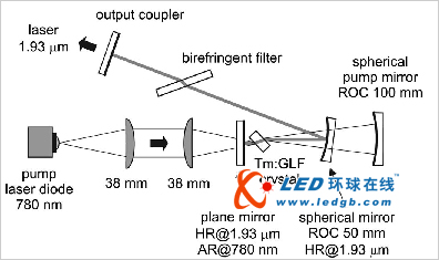 意科学家研发出高效率LD泵浦中红外激光器,解
