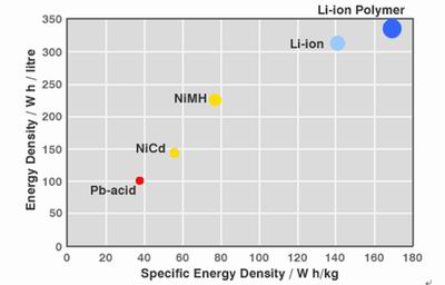 锂离子动力电池的工作原理、结构、特点及发展