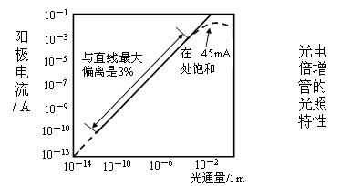 光电倍增管及其基本特性,解决方案