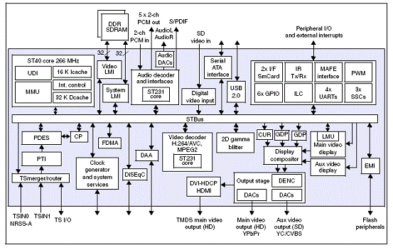 ST支持AVS标准的低成本IPTV解决方案 - 技术