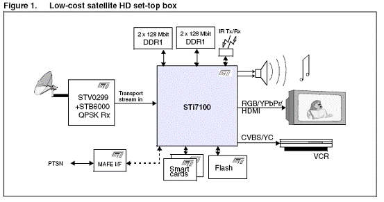 ST支持AVS标准的低成本IPTV解决方案 - 技术