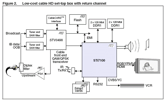 ST支持AVS标准的低成本IPTV解决方案 - 技术