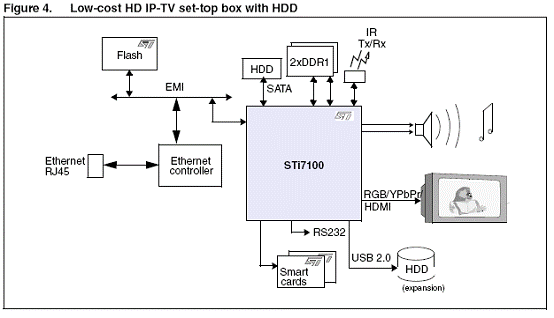 ST支持AVS标准的低成本IPTV解决方案 - 技术