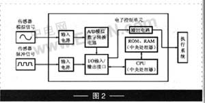 关于富康轿车ABS系统的工作原理的学士学位论文范文