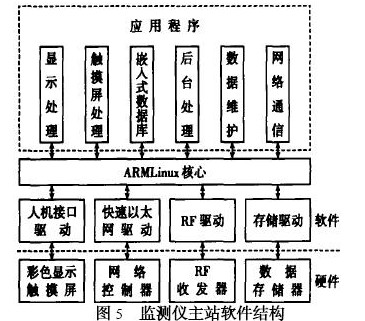 基于WPAN的脉搏血氧饱和度检测仪的研究与实