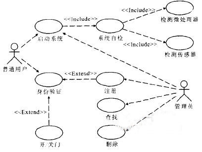 UML在指纹门禁系统开发中的应用,解决方案