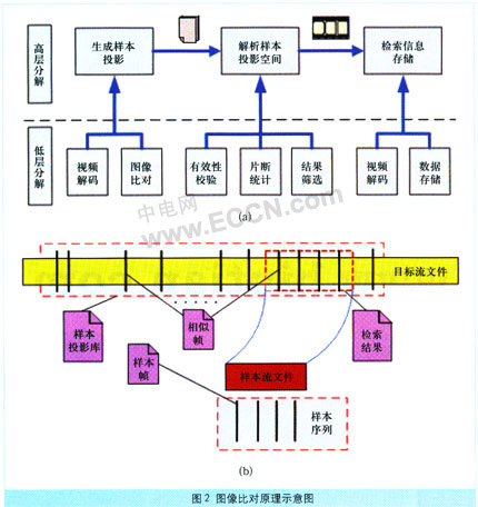 视频检索技术在有线电视监测系统中的应用,解
