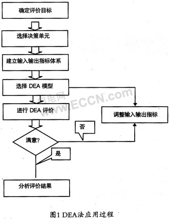 未来单兵电源技术的数据包络分析(DEA)法选择