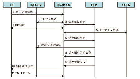 TD-SCDMA R4与GPRS跨SGSN的系统信令流