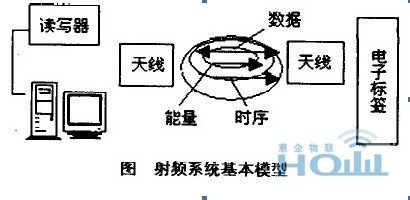 rfid超市客户分析管理系统解决方案,解决方案