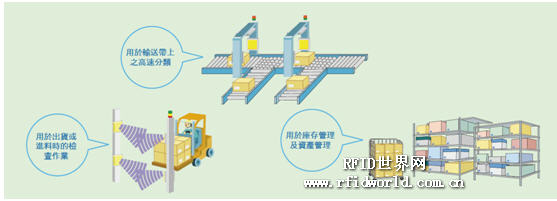 万全智能RFID仓储物流管理系统方案,解决方案