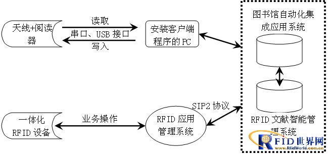 RFID文献智能管理系统在深圳图书馆的应用,解