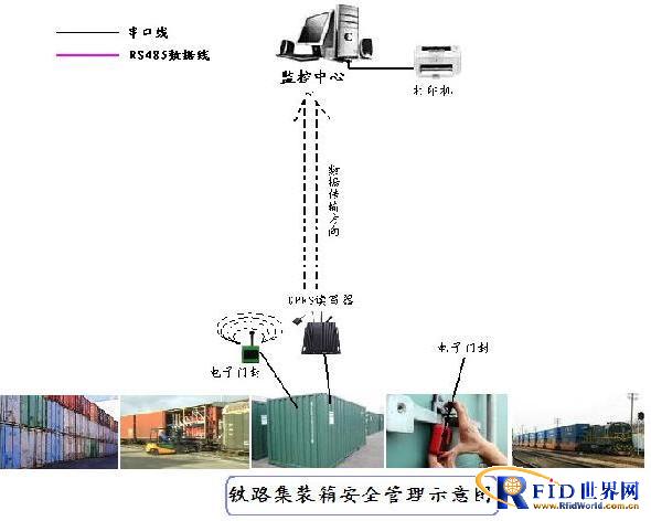 有源rfid铁路集装箱运输管理系统方案,解决方案