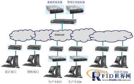 基于RFID技术的服装行业生产管理方案,解决方