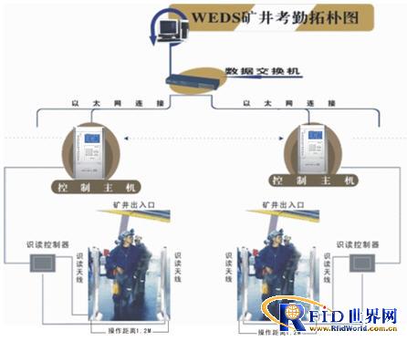 烟台威尔矿用井下人员考勤管理系统方案,解决
