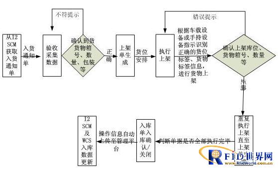 RFID智能仓库管理系统解决方案,解决方案