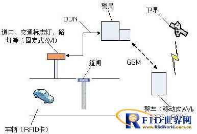 基于有源RFID技术的车辆自动识别及防盗系统