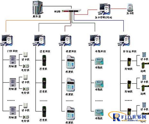 科技园物业及后勤管理一卡通系统解决方案,解
