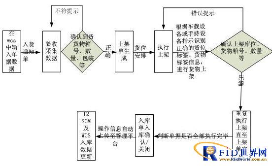 RFID智能仓库管理系统解决方案,解决方案