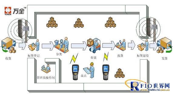 rfid仓储管理信息系统解决方案,解决方案