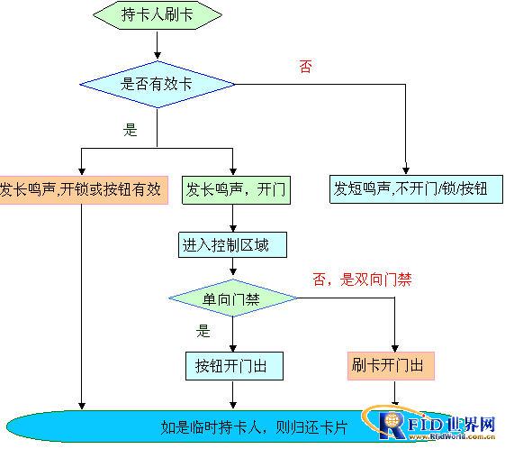 欧品OPEN智能门禁一卡通系统设计方案,解决