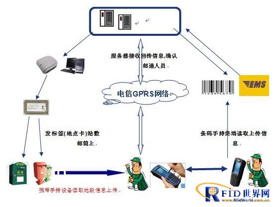 手持移动终端在邮政从业人员管理中的应用,解