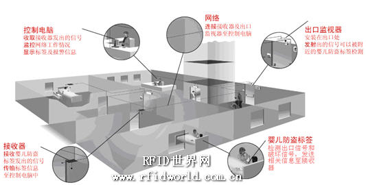 RFID技术在婴儿防盗系统(Intetag)中的应用方案