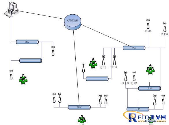 rfid技术在井下人员定位、物流中的应用方案,解