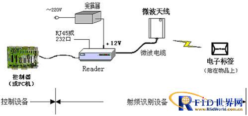 RFID技术在军事物流保障领域中的应用,解决方
