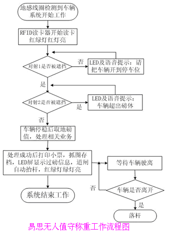 基于rfid技术汽车衡无人值守智能称重软件系统